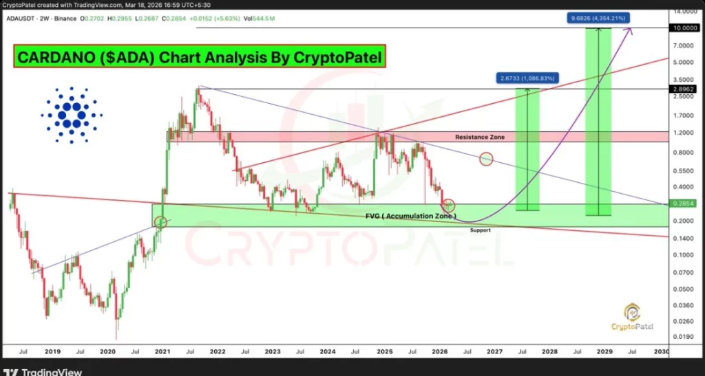 Depuis plusieurs semaines, Cardano se maintient dans une zone de prix comprise entre 0,18 $ et 0,25 $. Cette fourchette n’est pas anodine car elle a déjà servi de tremplin lors des précédents cycles haussiers, notamment en 2023. À cet effet, les graphiques montrent une accumulation progressive, avec des volumes d’achat qui augmentent à chaque descente vers le support.