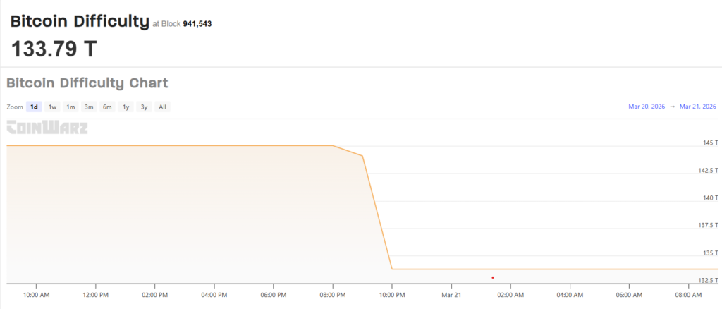 In March 2026, Bitcoin's mining difficulty dropped by 7.7%, falling from 145 T to 133.79 T.