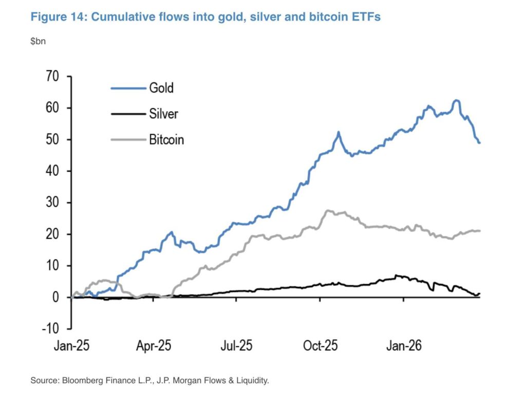 Indeed, data shows that Bitcoin ETFs remain in positive territory, with over $60 billion in net inflows since 2025, while gold suffered record outflows of $11 billion in March 2026. Silver, meanwhile, has seen its inflows cancel out since summer 2025, reflecting a loss of investor confidence.