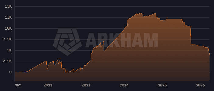 Furthermore, Bhutan's bitcoin reserves have fallen significantly, from a peak of 13,000 bitcoins in October 2024 to about 3,954 bitcoins in March 2026. This represents a drop of more than 2,000 BTC in a year and a half.