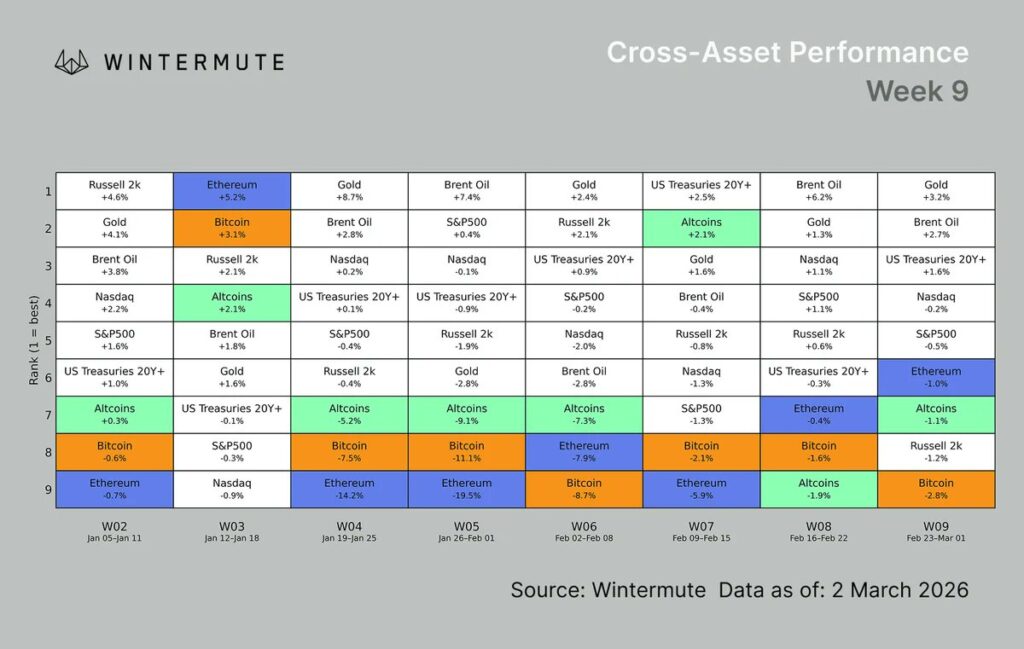 Tableau de performances hebdomadaires comparant plusieurs classes d’actifs — Bitcoin, Ethereum, altcoins, S&P500, Nasdaq, Russell 2000, or, pétrole Brent et obligations US à 20 ans — classées du meilleur au moins bon sur neuf semaines, présenté par Wintermute
