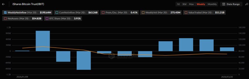 Graphique des flux hebdomadaires de l’iShares Bitcoin Trust (IBIT) montrant des entrées et sorties, avec une reprise récente des flux positifs en 2026.