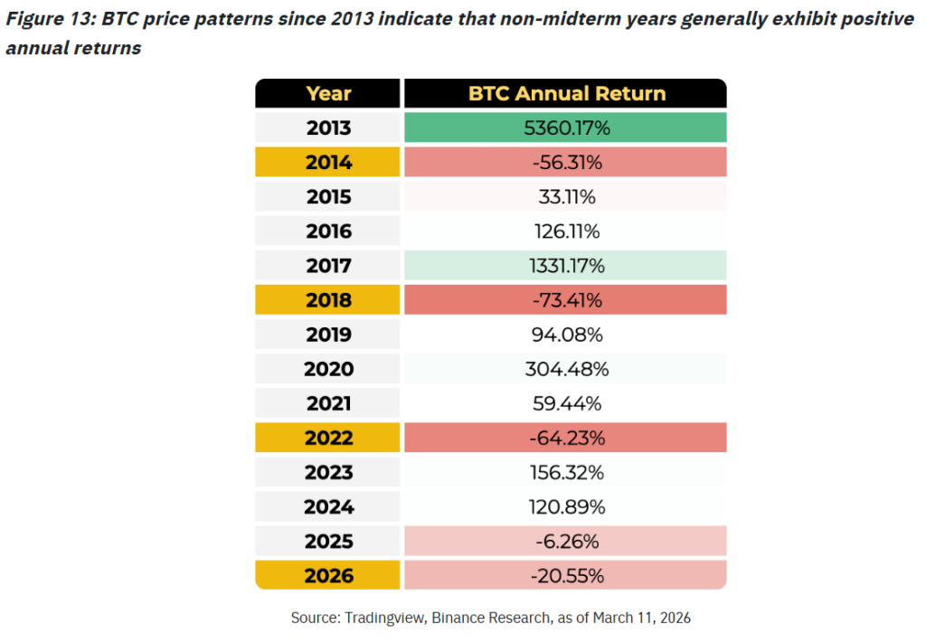 Rendimentos médios do Bitcoin desde 2013. Fonte: Binance Research