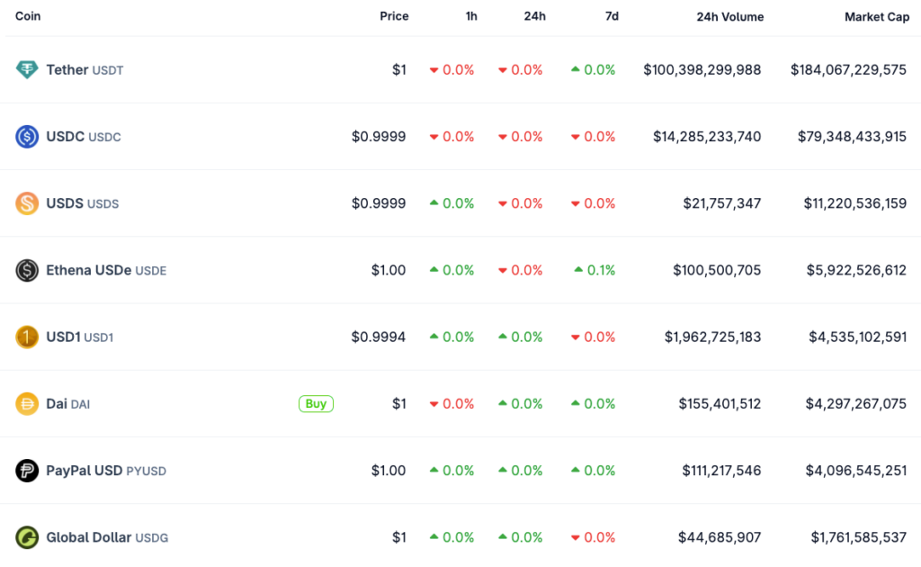 Ranking das oito maiores stablecoins indexadas ao dólar, por capitalização. Fonte: CoinGecko