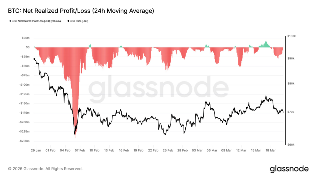 Profits et pertes nets réalisés sur le bitcoin. Source : Glassnode