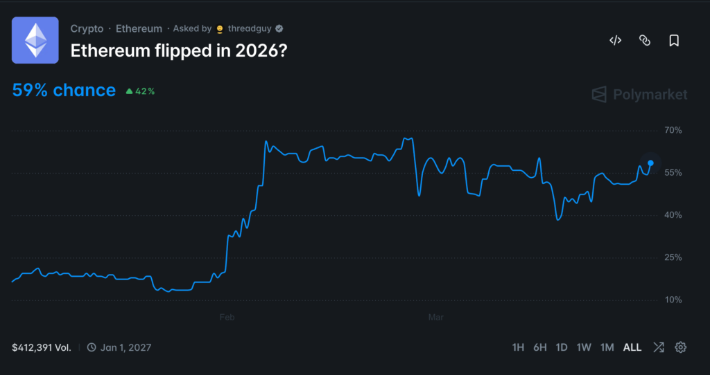 Évolution des paris sur le déclassement d'Ethereum en 2026. Source : Polymarket