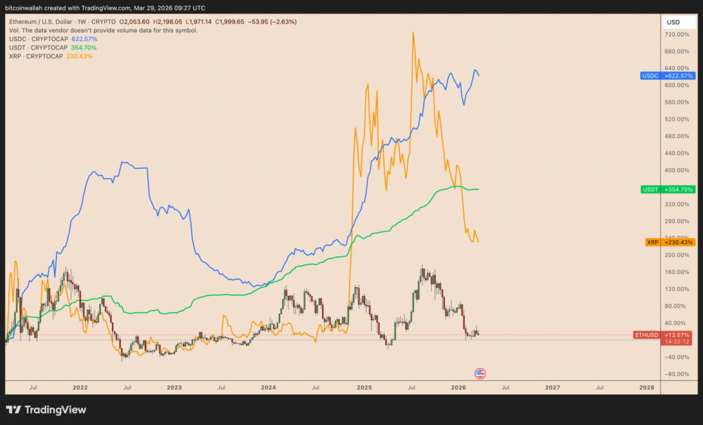 Comparaison des capitalisations boursières d'ETH, USDT, XRP et USDC sur cinq ans. Source : TradingView