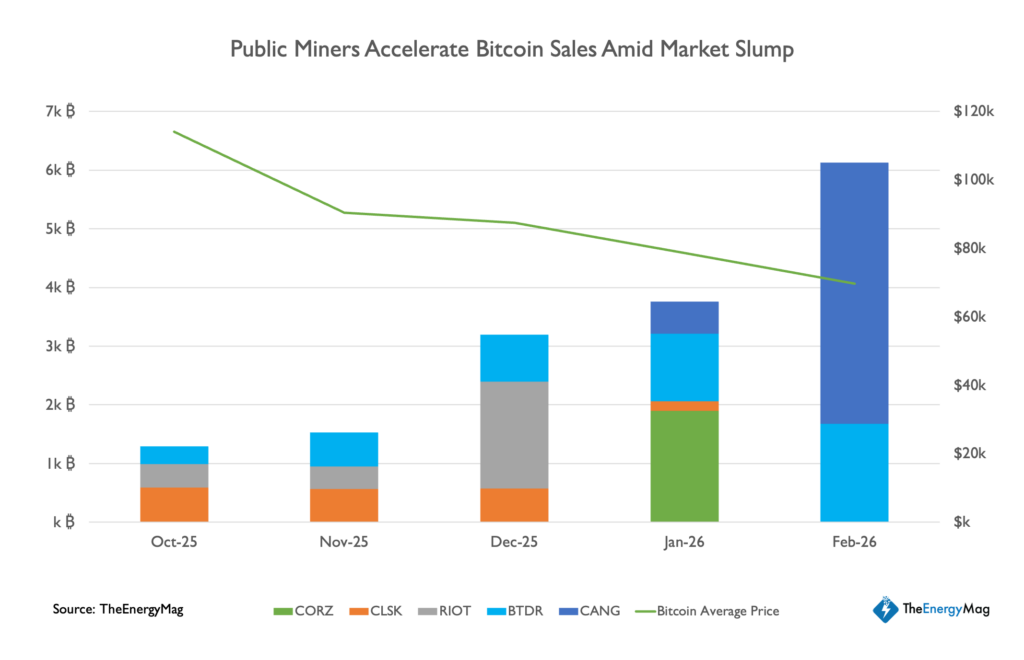 Graphique montrant l’augmentation des ventes de Bitcoin par les mineurs cotés en bourse entre octobre 2025 et février 2026, tandis que le prix moyen du BTC recule progressivement
