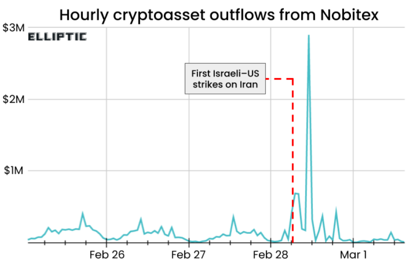Graph showing the hourly evolution of cryptocurrency outflows from the Nobitex platform, with a peak reaching about 3 million dollars just after the first Israeli-American strikes on Iran, marked by a red dotted line