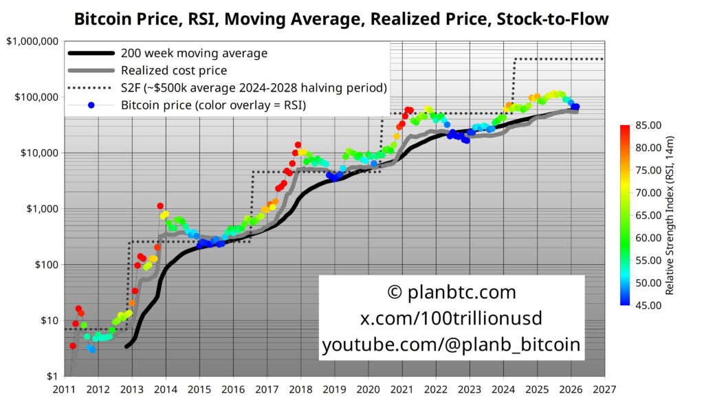 Graphique du modèle Stock-to-Flow de PlanB montrant l’évolution historique du prix du bitcoin, du RSI, de la moyenne mobile sur 200 semaines et une projection moyenne proche de 500 000 dollars pour le cycle 2024-2028.