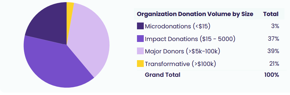 Gráfico circular mostrando la distribución de donaciones a organizaciones por monto: microdonaciones (3 %), donaciones de impacto de 15 a 5,000 $ (37 %), grandes donantes de 5,000 a 100,000 $ (39 %) y donaciones transformadoras de más de 100,000 $ (21 %).