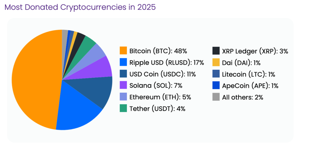 Gráfico circular mostrando las criptomonedas más utilizadas para las donaciones en 2025, dominadas por Bitcoin (48 %), Ripple USD (17 %) y USD Coin (11 %).