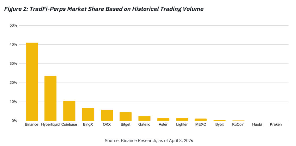 Gráfico em barras mostrando a evolução da taxa de captura de volumes no fim de semana para os TradFi-perps, com variações semanais entre dezembro e abril, indicando uma progressão global do trading no sábado e domingo e uma taxa fim de semana/semana relativamente estável.