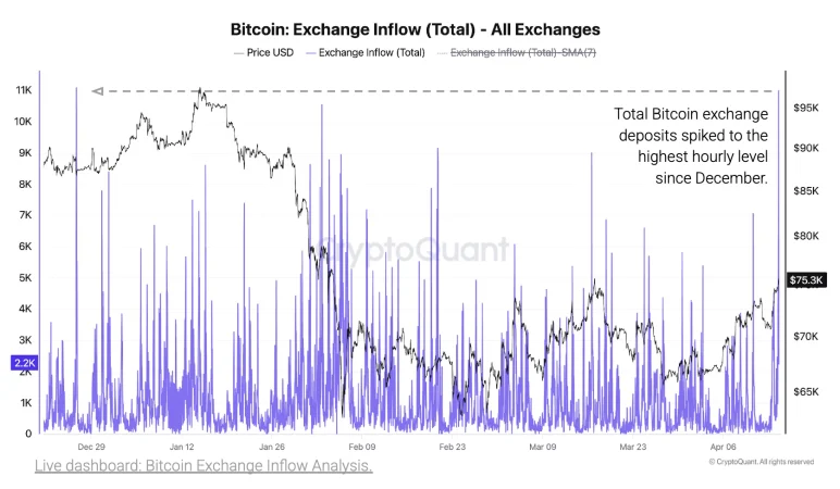 Gráfico mostrando os fluxos de entrada de Bitcoin para as plataformas de exchange, com picos altos indicando aumento dos depósitos de BTC.