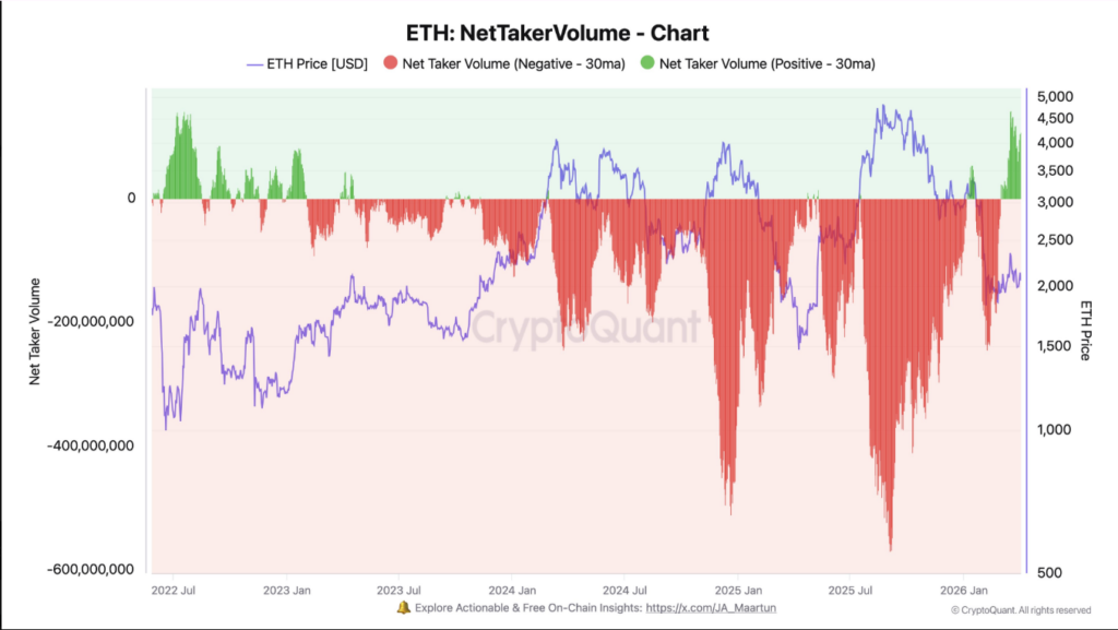 Ethereum chart showing Net Taker Volume with a transition to positive values, indicating a return of buying pressure on ETH derivatives.