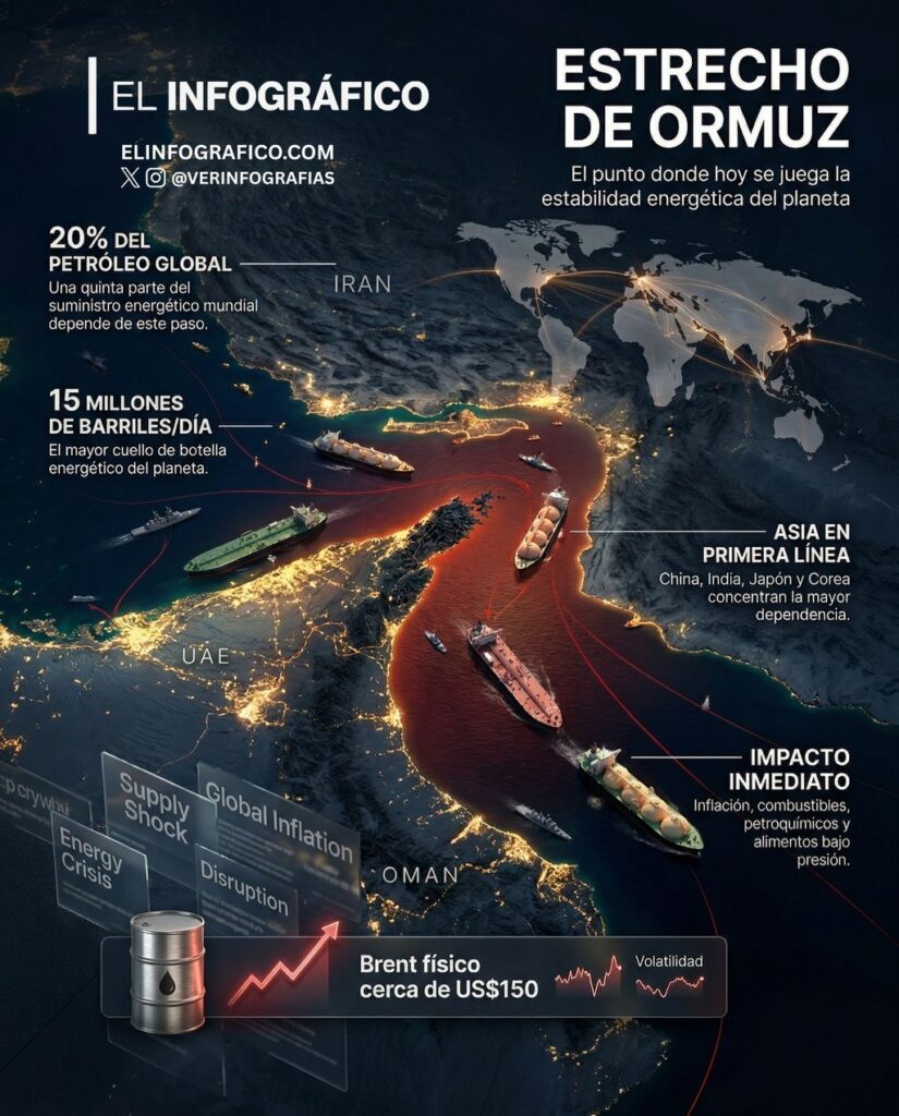 Indeed, the Strait of Hormuz, a strategic passage for 20% of the world's oil, is now at the center of a crisis paralyzing maritime traffic.