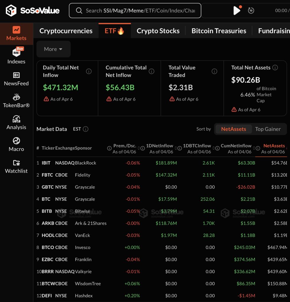 On April 6, 2026, Bitcoin ETFs captured $471 million, a level not seen since February. BlackRock, with its IBIT ETF, dominates the inflow with $182 million, followed by Fidelity ($147 million) and ARK Invest ($119 million). 