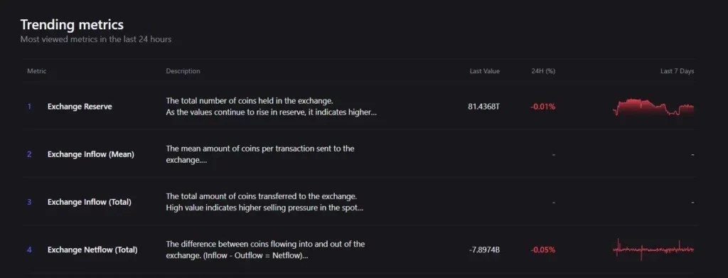En effet, les données confirment une accumulation nette de 7,89 milliards de Shiba Inu retirés des échanges crypto, ce qui suggère une préparation des investisseurs pour une hausse future.