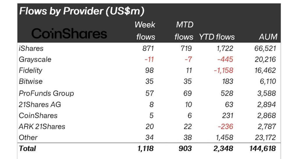 Last week marked a turning point for crypto ETPs with $1.1 billion in net inflows, their biggest increase since January 2026.