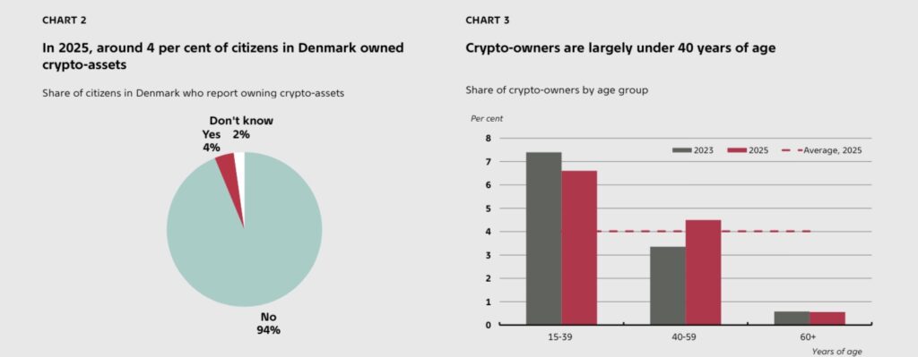 Le Danemark se distingue par un taux d’adoption crypto de seulement 4 %, contre 10-12 % en Europe. Selon la Danmarks Nationalbank, ce chiffre est le plus bas des pays nordiques, loin derrière la Suède ou la Norvège. En effet, les détenteurs sont majoritairement jeunes (moins de 40 ans), avec des portefeuilles souvent inférieurs à DKK 10 000 (1 350 €).