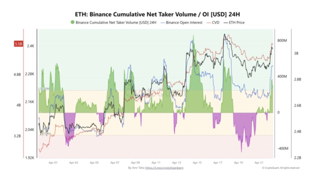 La pression acheteuse sur les dérivés Ethereum s’est intensifiée de manière spectaculaire, avec une hausse de 72 % du volume net des traders agressifs sur Binance. En seulement 24 heures, ce volume est passé de 3,2 milliards à 5,5 milliards de dollars, illustrant une domination claire des acheteurs sur le marché.