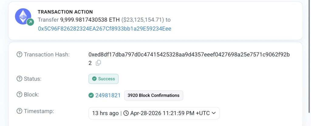 On April 28, 2026, an Ethereum whale inactive since 2015 finally stirred. Indeed, 10,000 ETH purchased at $0.31 during the ICO are now worth $23.125 million, a return of 7,500x. The transaction, validated on block 24981821, transferred almost all of the funds to a new address (`0x5C96F...`), triggering speculation.
