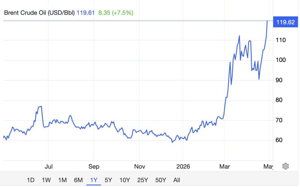 Graphique montrant la forte hausse du Brent sur un an, avec un prix proche de 119,6 dollars le baril et une progression d’environ 7,5 %.