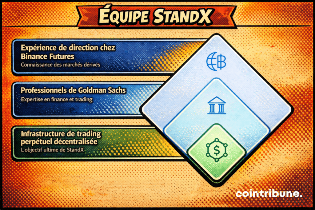 Infographie présentant les atouts de l’équipe StandX à travers trois axes d’expertise. Le premier met en avant une expérience de direction chez Binance Futures, associée à une connaissance des marchés dérivés. Le deuxième souligne la présence de professionnels issus de Goldman Sachs, avec une expertise en finance et en trading. Le troisième insiste sur la construction d’une infrastructure de trading perpétuel décentralisée, présentée comme l’objectif stratégique de StandX. Des cartes superposées avec icônes visuelles accompagnent ces trois piliers.