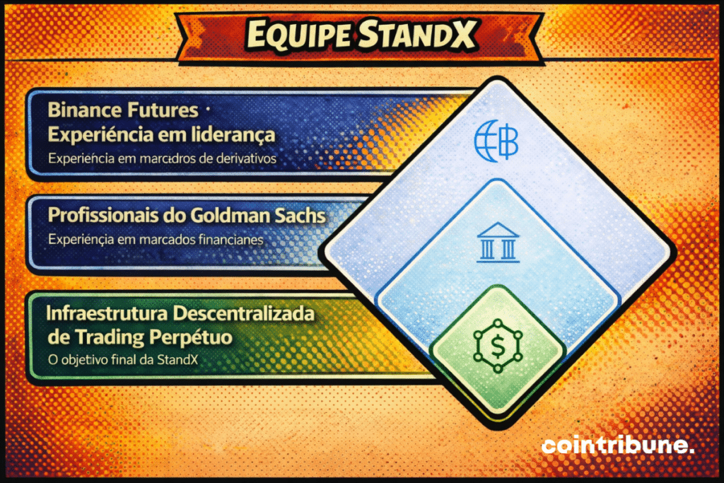 Infográfico intitulado “Equipe StandX”, destacando componentes-chave: O projeto visa aproveitar a experiência da liderança da Binance Futures em derivativos, profissionais do Goldman Sachs com expertise financeira e uma infraestrutura para negociação perpétua descentralizada.