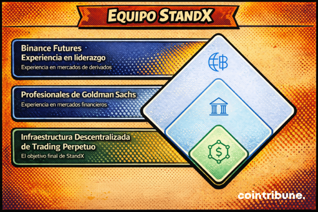 Infografía titulada “Equipo StandX” resaltando componentes clave: El proyecto busca aprovechar la experiencia de liderazgo en derivados de Binance Futures, profesionales de Goldman Sachs con experiencia financiera y una infraestructura descentralizada para trading perpetuo.