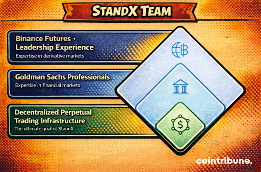 Infographic titled “StandX Team” highlighting key components: The project aims to leverage Binance Futures leadership experience in derivatives, Goldman Sachs professionals with financial expertise, and a decentralized perpetual trading infrastructure.