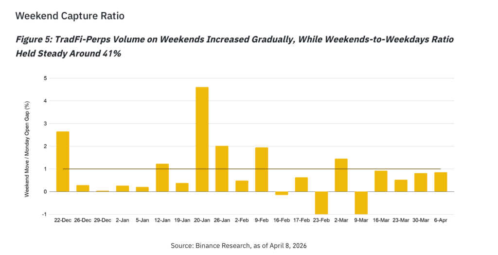 Gráfico em barras ilustrando a evolução semanal da taxa de captura dos volumes de trading no fim de semana para os TradFi-perps, mostrando flutuações moderadas, mas uma tendência global de alta, com uma taxa fim de semana/semana relativamente estável em torno de 41%.