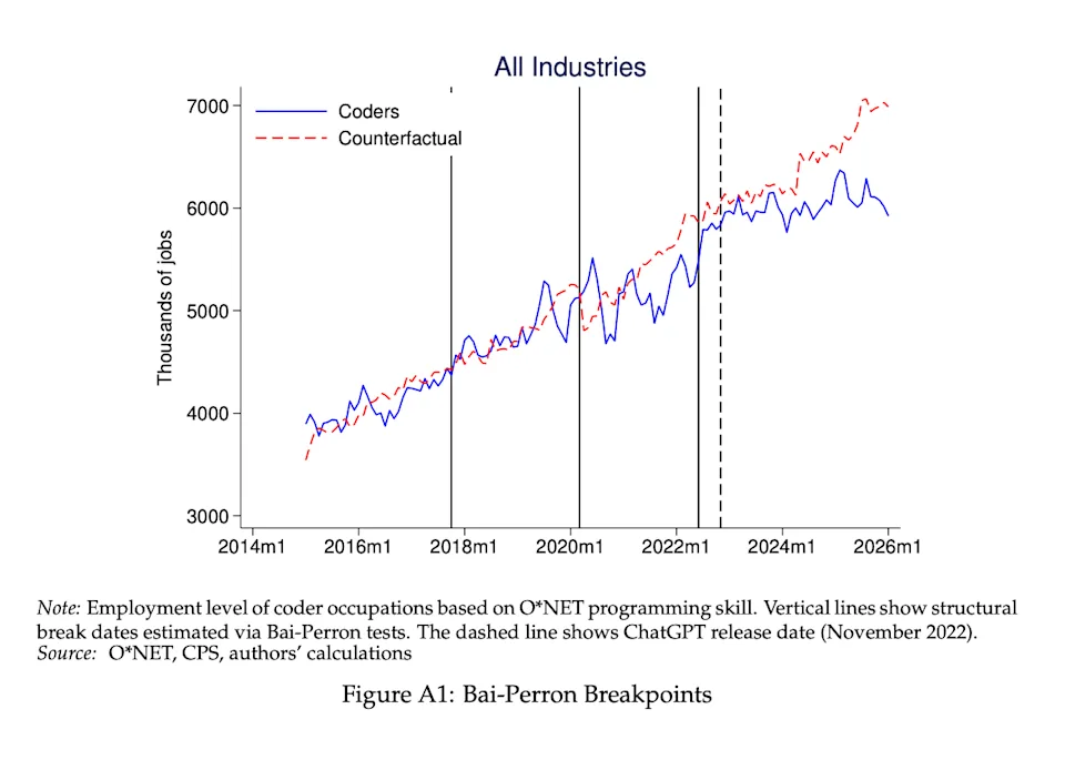 Un graphique comparant l’évolution de l’emploi des développeurs aux États-Unis avec un scénario contrefactuel, avant et après le lancement de ChatGPT en novembre 2022.