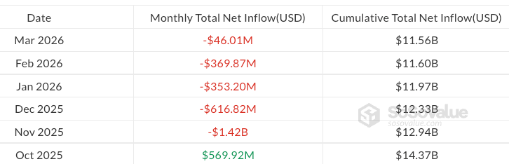 Évolution mensuelle des flux d'ETF Ether spot depuis octobre 2025. Source : SoSoValue