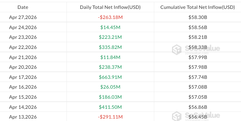 Daily flows of spot Bitcoin ETFs since April 13, 2026 — Source: SoSoValue