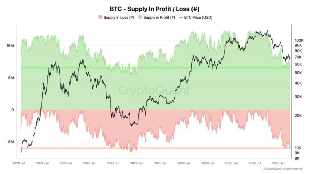 Bitcoin: the evolution of profits and losses during bear markets. Source: CryptoQuant
