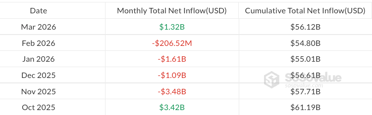 Évolution mensuelle des flux d'ETF Bitcoin spot depuis octobre 2025 | Source : SoSoValue