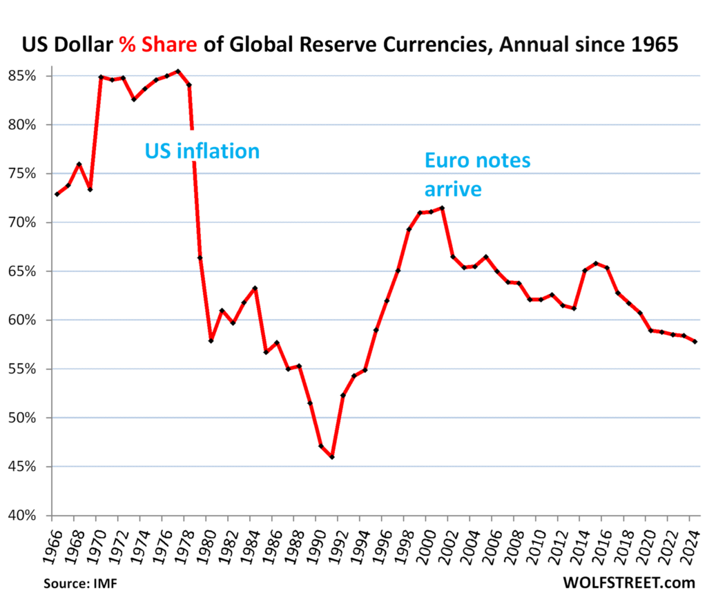 Graphique montrant l’évolution de la part du dollar dans les réserves mondiales depuis 1965, en baisse progressive après un pic dans les années 1970, illustrant un recul de l’hégémonie du dollar.