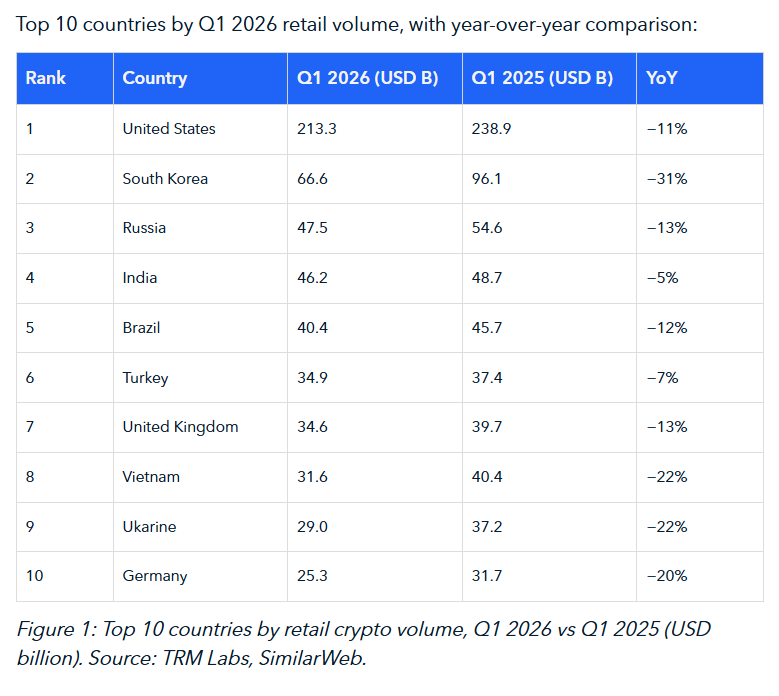 Table comparing the top 10 countries by crypto retail volume in the first quarters of 2026 and 2025. The United States leads with 213.3 billion dollars, followed by South Korea, Russia, India, and Brazil. All countries show a year-on-year decline, ranging from -5% for India to -31% for South Korea.