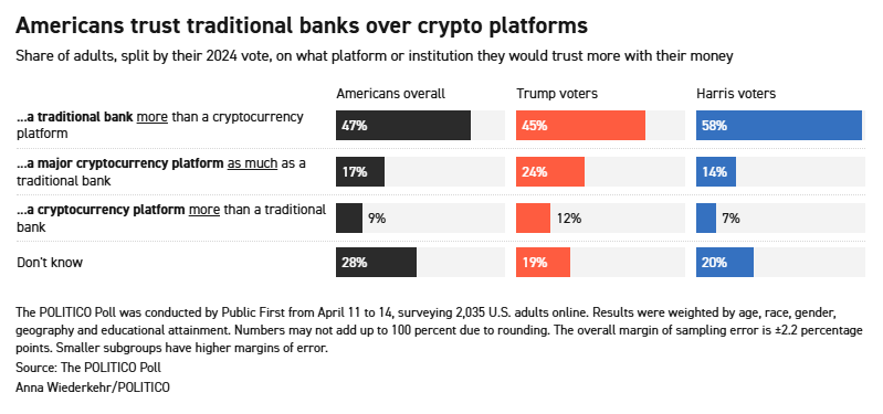 Infographie rélatant la confiance des Américains - banque vs crypto