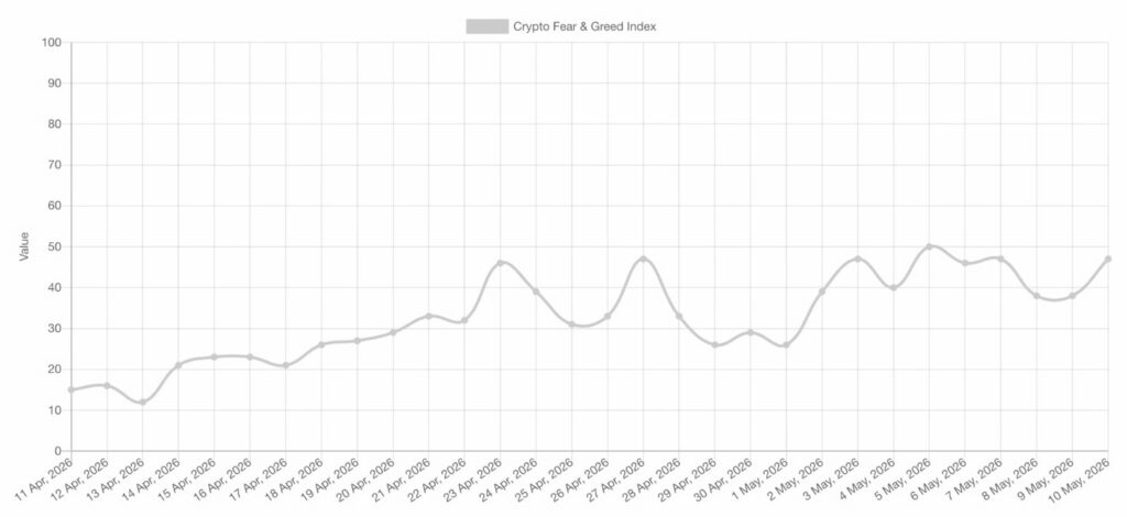 Gráfico do Índice Crypto Fear & Greed mostrando uma recuperação progressiva do sentimento cripto entre abril e maio, após um período de medo.