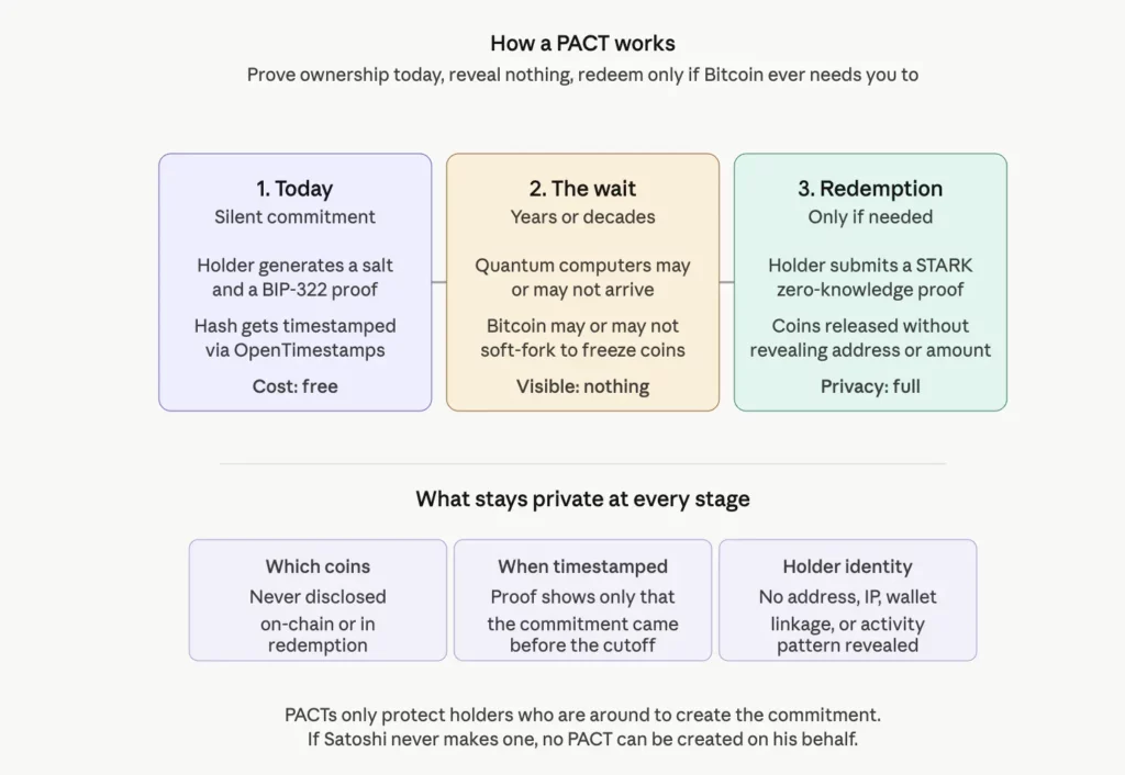Paradigm, via its partner Dan Robinson, unveiled an innovative proposal: Provable Address-Control Timestamps (PACTs). This mechanism enables Bitcoin holders, like Satoshi Nakamoto, to prove their ownership without moving their funds or revealing their identity. 