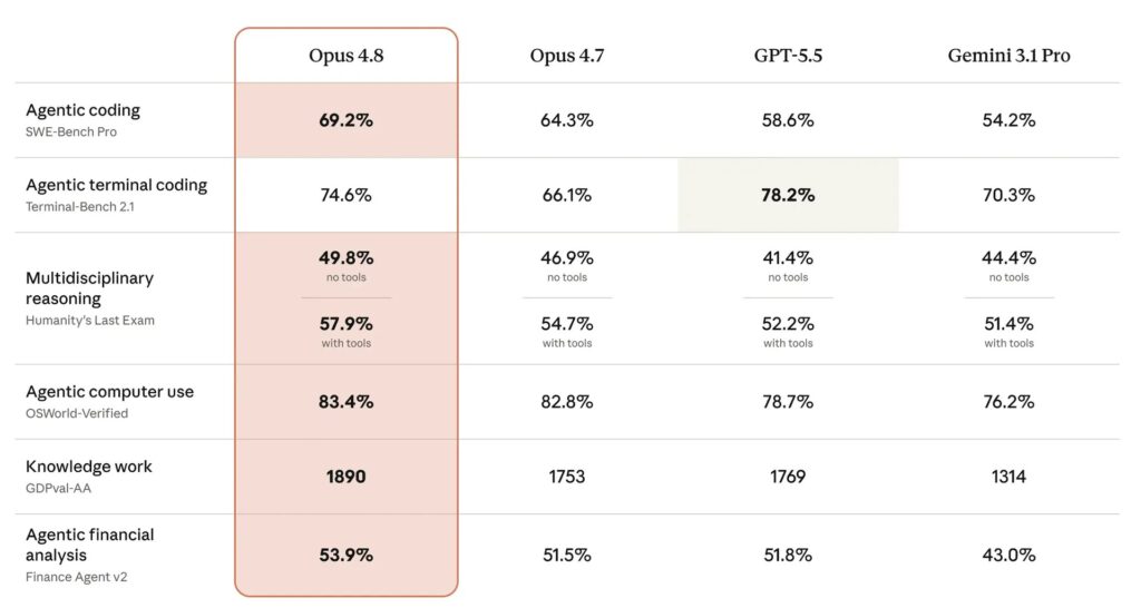 Tableau comparatif des performances d’Opus 4.8, Opus 4.7, GPT-5.5 et Gemini 3.1 Pro sur plusieurs benchmarks IA, avec Opus 4.8 en tête sur le codage, le raisonnement, l’usage informatique et l’analyse financière.
