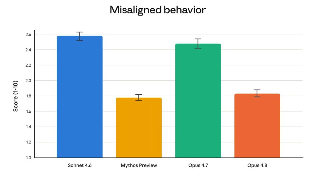 Graphique comparant les scores de comportement mal aligné de Sonnet 4.6, Mythos Preview, Opus 4.7 et Opus 4.8, avec Opus 4.8 proche du niveau de sécurité de Mythos Preview.