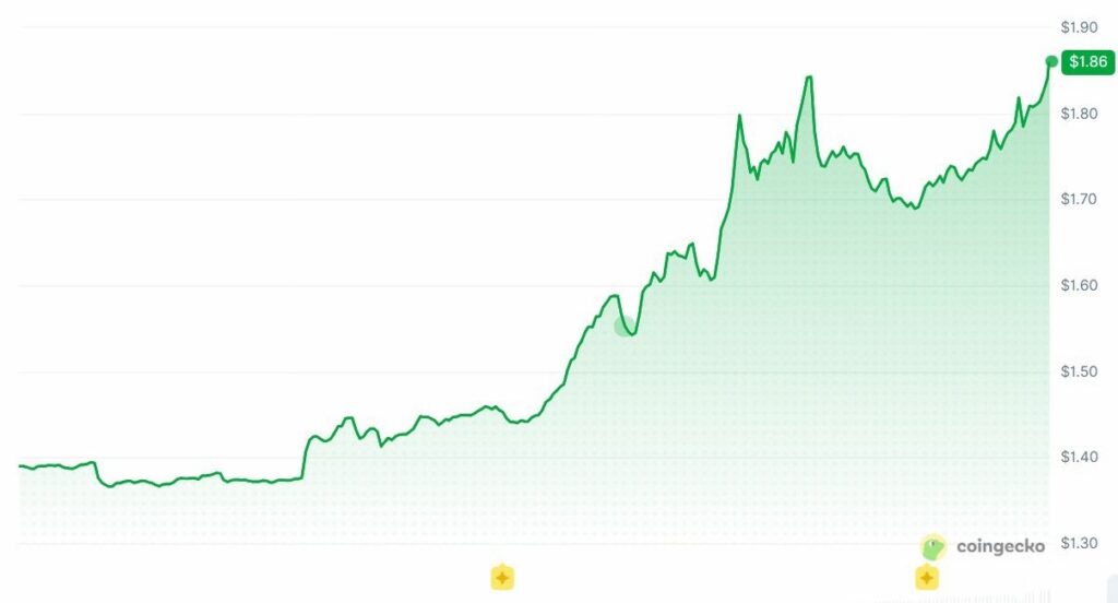 Gráfico de CoinGecko que muestra la fuerte subida del precio de Toncoin, pasando de aproximadamente 1,38 $ a 1,86 $ después del anuncio de Pavel Durov.