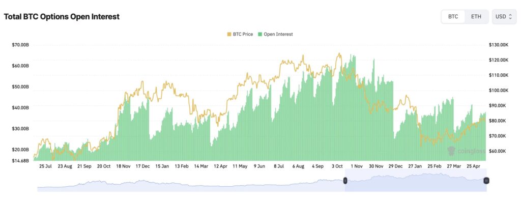 Graph showing the evolution of total BTC options open interest and Bitcoin price, with a recovery around 40 billion dollars.