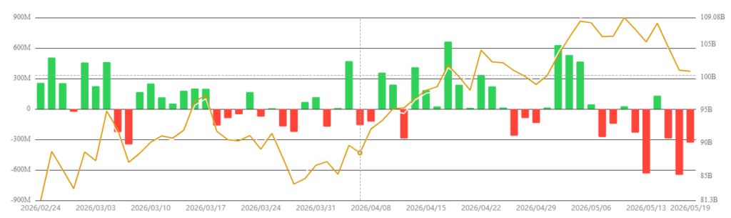 Chart showing the evolution of Bitcoin ETF flows