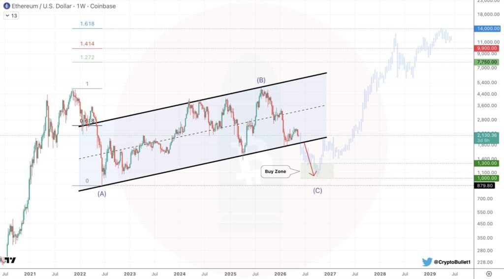 Weekly ETH/USD chart on Coinbase showing an Ethereum accumulation phase, with a buying zone estimated between $1,000 and $1,300 and long-term bullish targets.