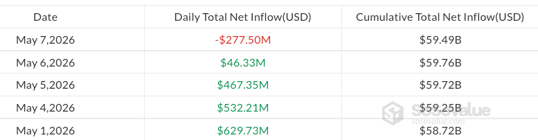 Daily Flow of Spot Bitcoin ETFs Since Friday. Source: SoSoValue