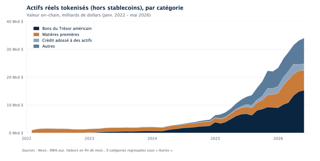 actifs tokenisés